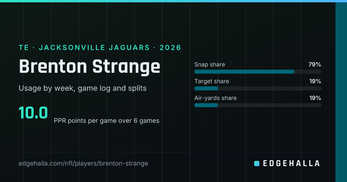 Brenton Strange Fantasy Stats, Snap Share and Target Share 2026 | Edgehalla