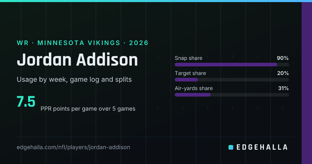 Jordan Addison Fantasy Stats, Snap Share and Target Share 2026 | Edgehalla