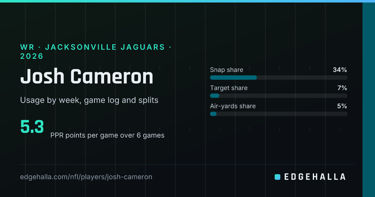 Josh Cameron Fantasy Stats, Snap Share and Target Share 2026 | Edgehalla