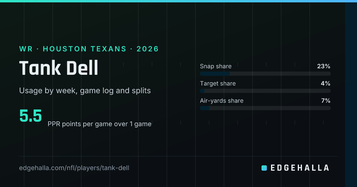 Tank Dell Fantasy Stats, Snap Share and Target Share 2026 | Edgehalla