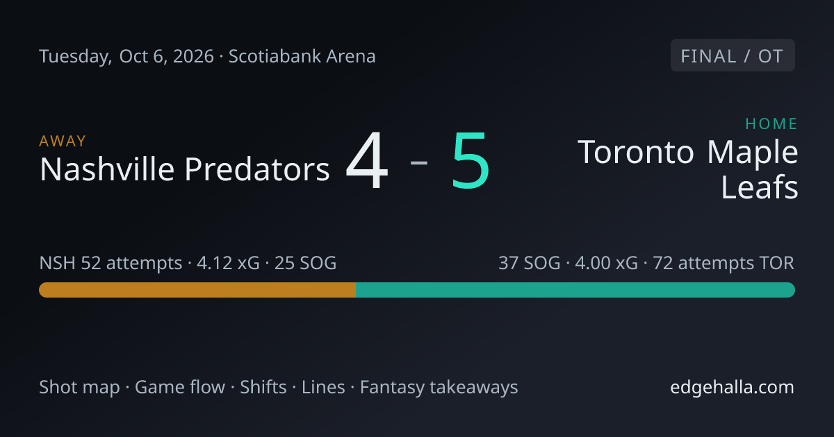 Predators vs. Maple Leafs, Oct 6, 2026: Shot Map, Box Score & Lines