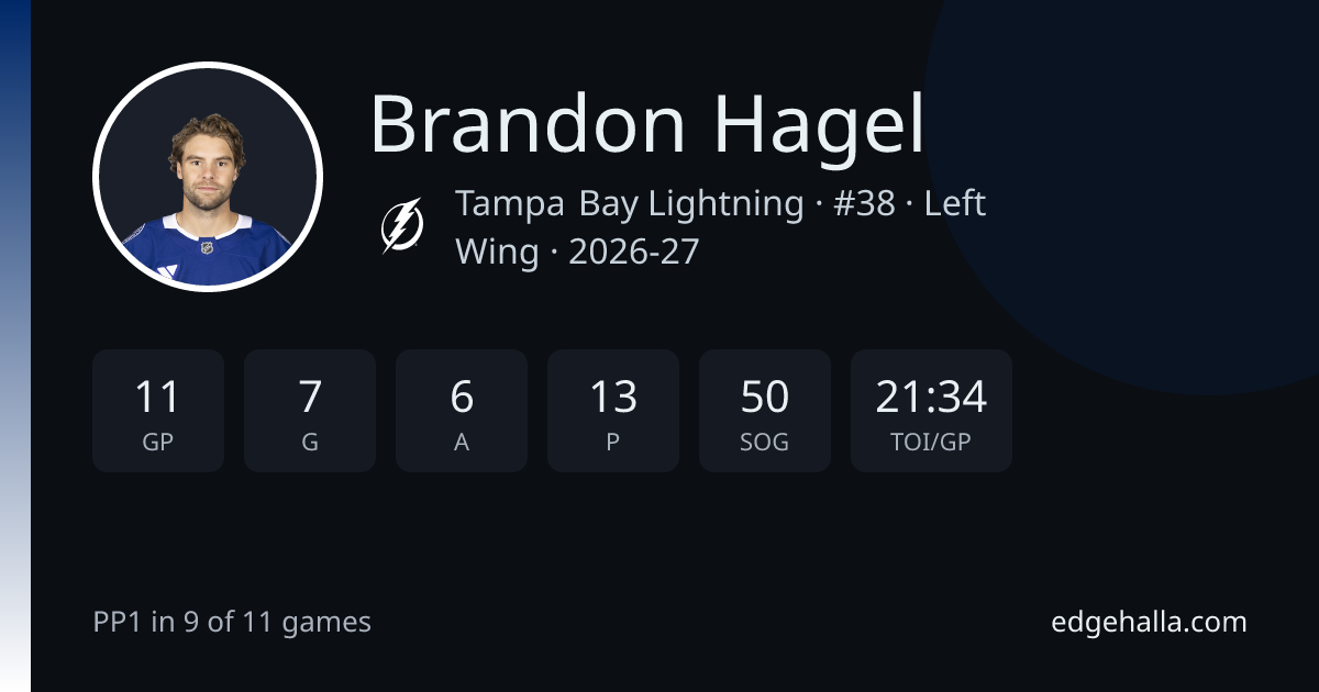 Brandon Hagel Projections Today, Stats, Game Log & Linemates ...