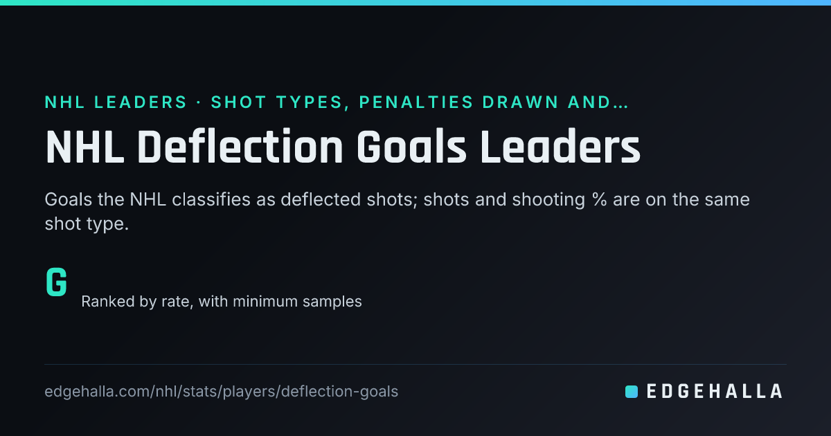 NHL Deflection Goals Leaders 2026-27 | Edgehalla
