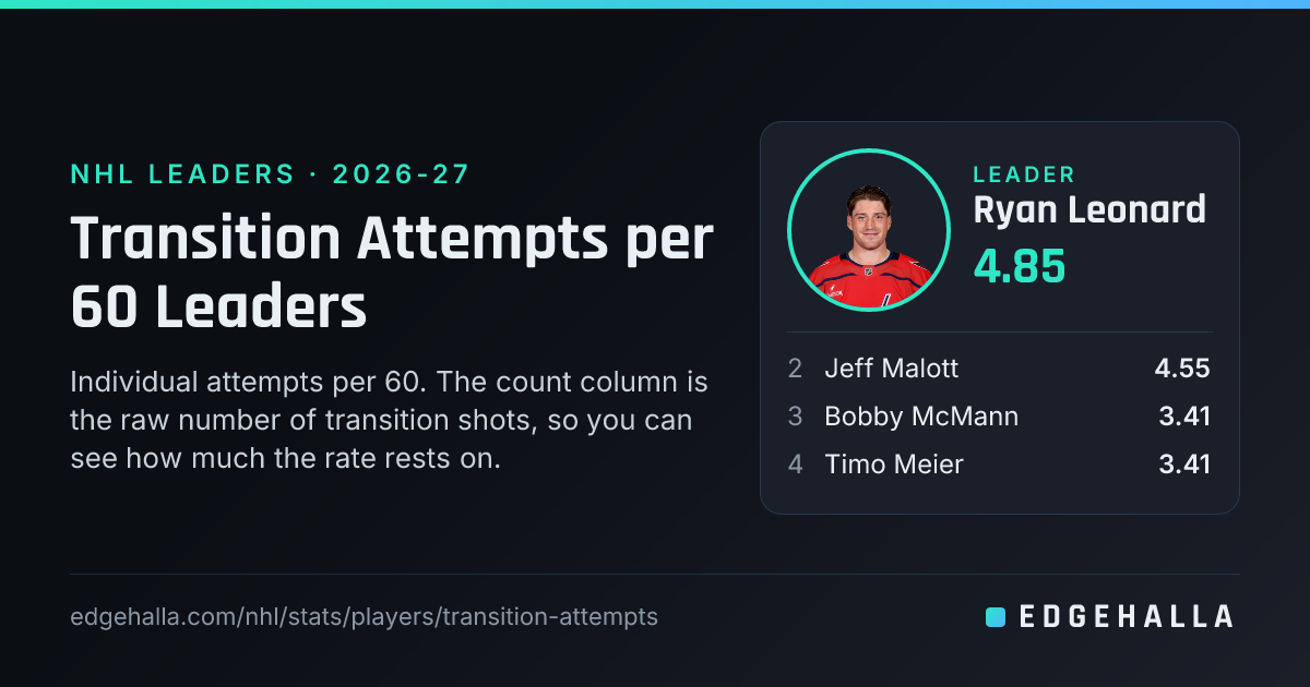 Transition Attempts per 60 Leaders 2026-27 | Edgehalla