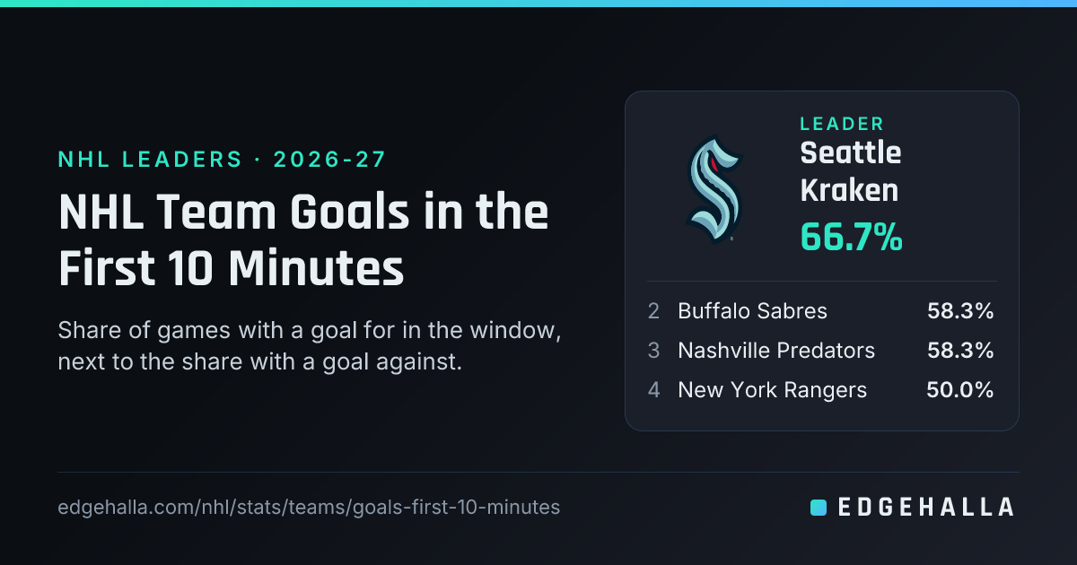 NHL Team Goals in the First 10 Minutes 2026-27 | Edgehalla