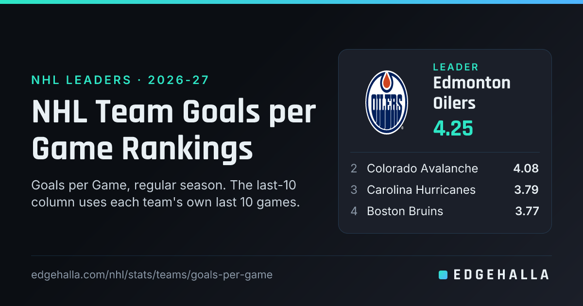 NHL Team Goals per Game Rankings 2026-27 | Edgehalla