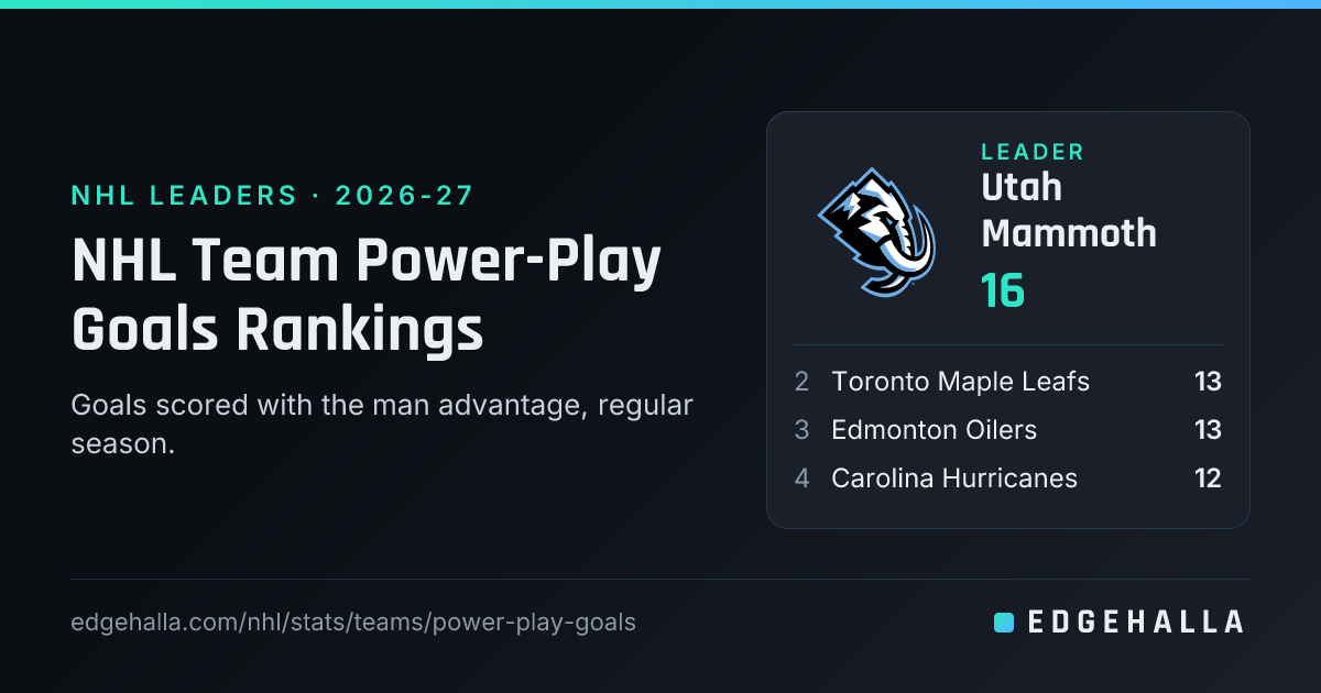 NHL Team Power-Play Goals Rankings 2025-26 | Edgehalla