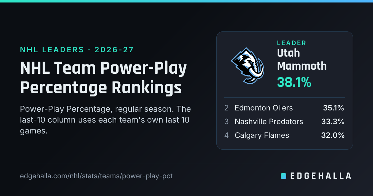 NHL Team Power-Play Percentage Rankings 2026-27 | Edgehalla