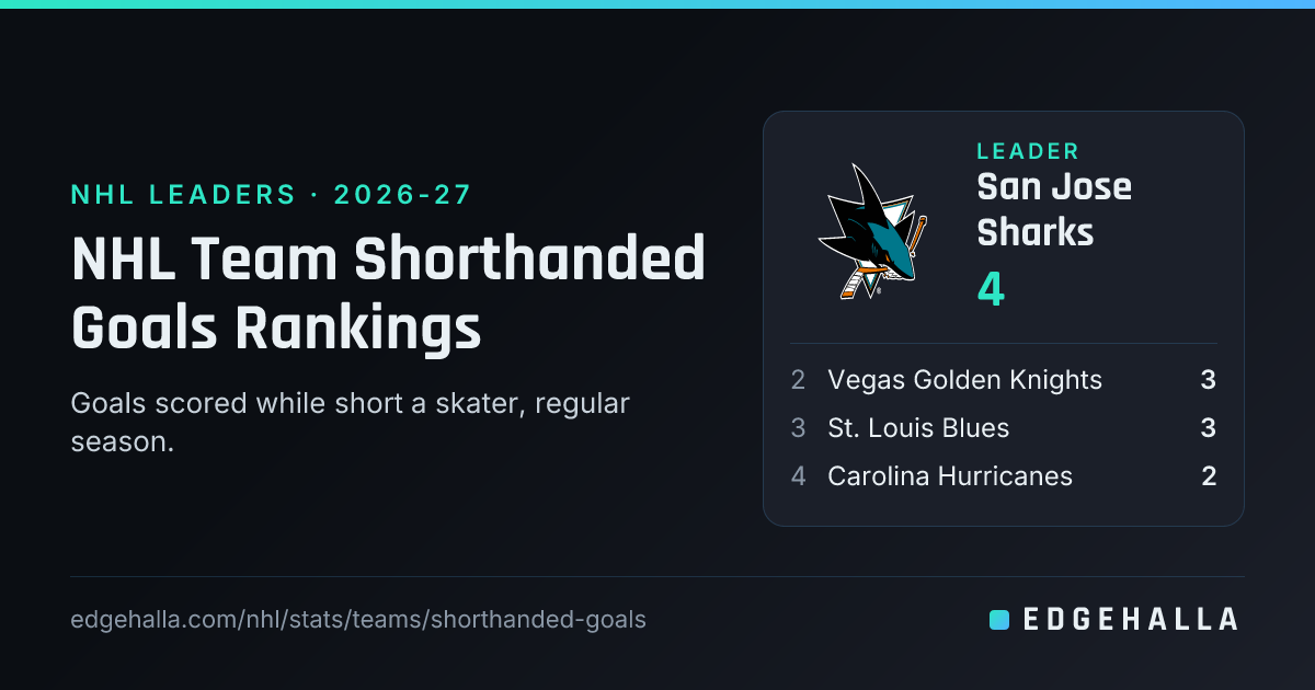 NHL Team Shorthanded Goals Rankings 2026-27 | Edgehalla