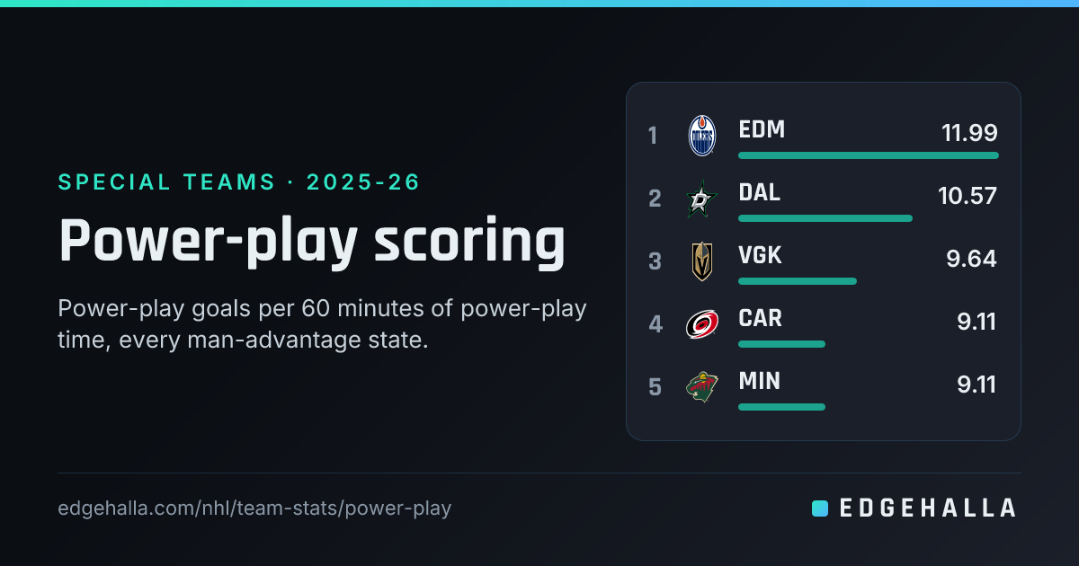 NHL Team Power-play scoring 2025-26: All 32 Teams Ranked | Edgehalla