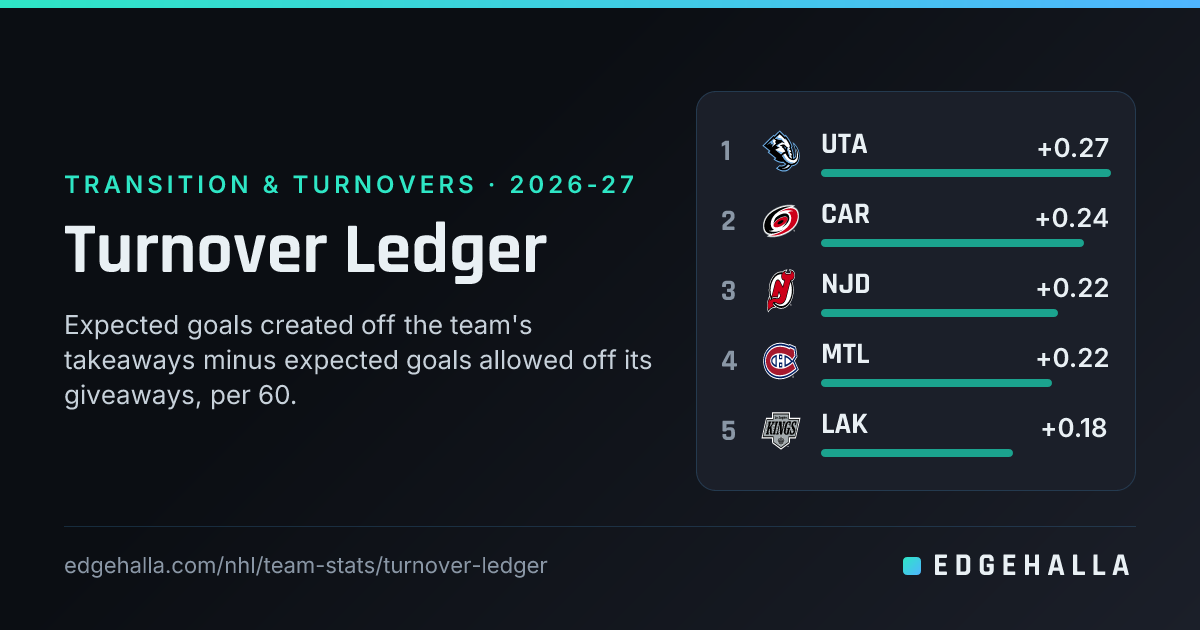 NHL Team Turnover Ledger 2026-27: All 32 Teams Ranked | Edgehalla