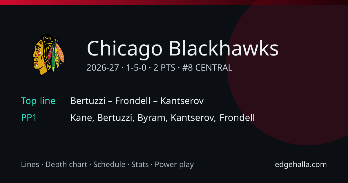 Chicago Blackhawks Stats, Lines, Schedule & Depth Chart 2026-27 | Edgehalla
