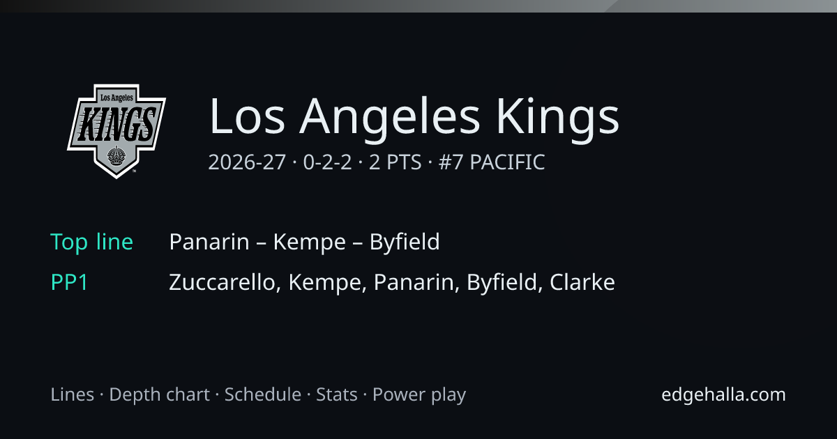 Los Angeles Kings Stats, Lines, Schedule & Depth Chart 2026-27 | Edgehalla