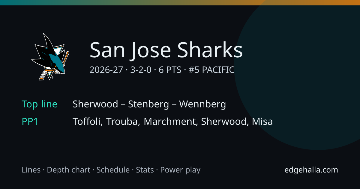 San Jose Sharks Stats, Lines, Schedule & Depth Chart 2026-27 | Edgehalla