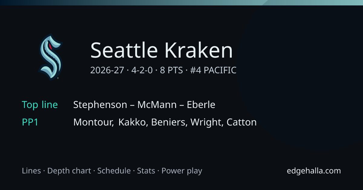 Seattle Kraken Stats, Lines, Schedule & Depth Chart 2026-27 | Edgehalla